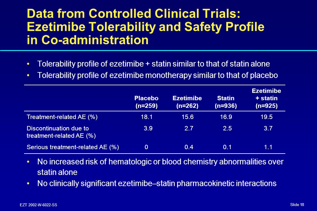 Slide 18 EZT 2002-W-6022-SS Data from Controlled Clinical Trials: Ezetimibe Tolerability and Safety Profile in Co-administration Tolerability profile of ezetimibe + statin similar to that of statin alone Tolerability profile of ezetimibe monotherapy similar to that of placebo No increased risk of hematologic or blood chemistry abnormalities over statin alone No clinically significant ezetimibe–statin pharmacokinetic interactions Ezetimibe PlaceboEzetimibeStatin+ statin (n=259)(n=262)(n=936)(n=925) Treatment-related AE (%) Discontinuation due to treatment-related AE (%) Serious treatment-related AE (%)