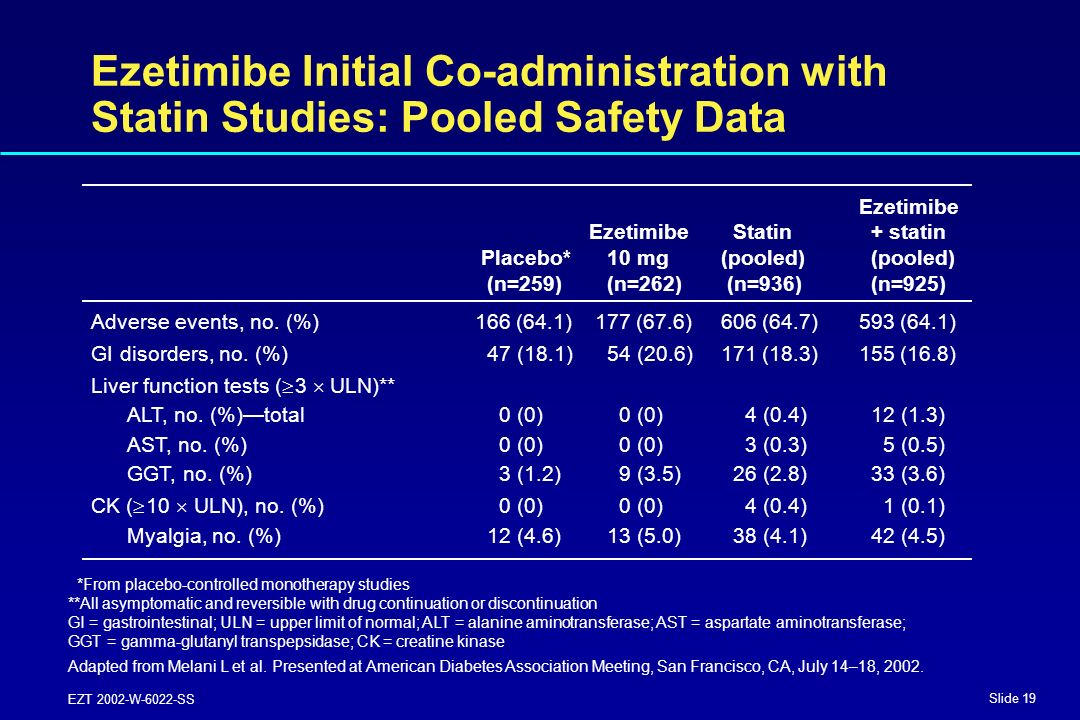 Slide 19 EZT 2002-W-6022-SS Ezetimibe Initial Co-administration with Statin Studies: Pooled Safety Data *From placebo-controlled monotherapy studies **All asymptomatic and reversible with drug continuation or discontinuation GI = gastrointestinal; ULN = upper limit of normal; ALT = alanine aminotransferase; AST = aspartate aminotransferase; GGT = gamma-glutanyl transpepsidase; CK = creatine kinase Adapted from Melani L et al.