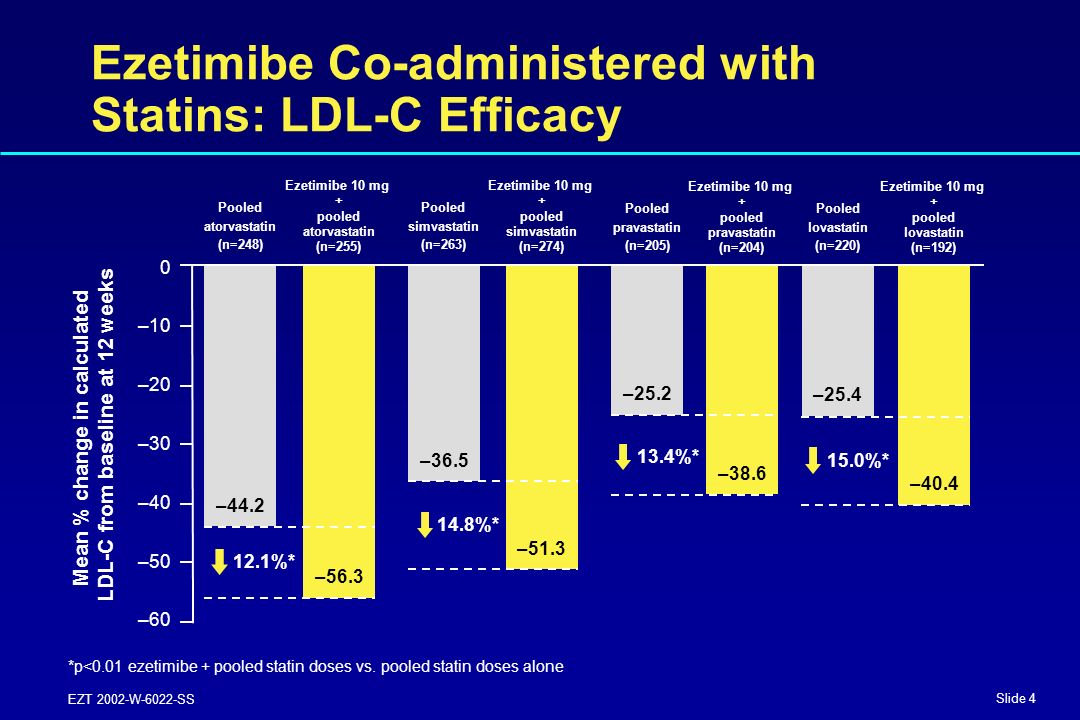 Slide 4 EZT 2002-W-6022-SS Ezetimibe Co-administered with Statins: LDL-C Efficacy *p<0.01 ezetimibe + pooled statin doses vs.