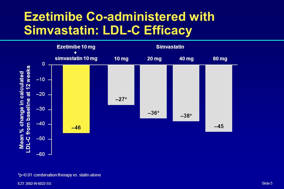 Slide 5 EZT 2002-W-6022-SS Ezetimibe Co-administered with Simvastatin: LDL-C Efficacy *p<0.01 combination therapy vs.