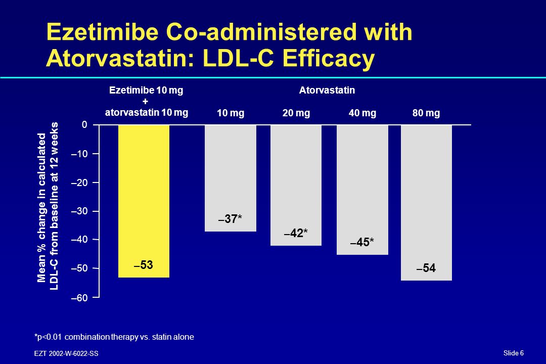 Slide 6 EZT 2002-W-6022-SS Ezetimibe Co-administered with Atorvastatin: LDL-C Efficacy *p<0.01 combination therapy vs.