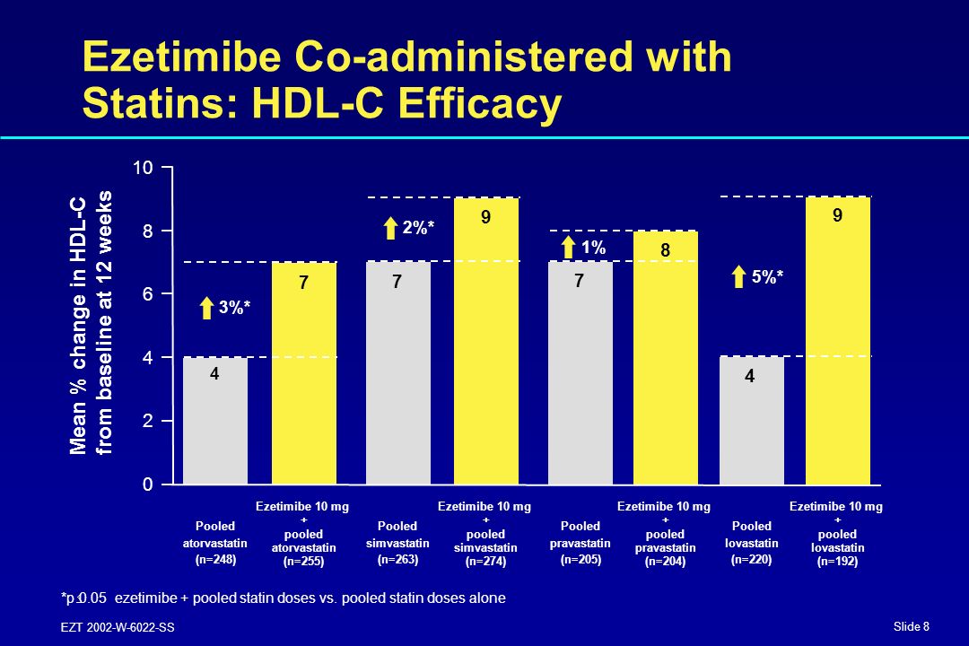 Slide 8 EZT 2002-W-6022-SS *p  0.05 ezetimibe + pooled statin doses vs.