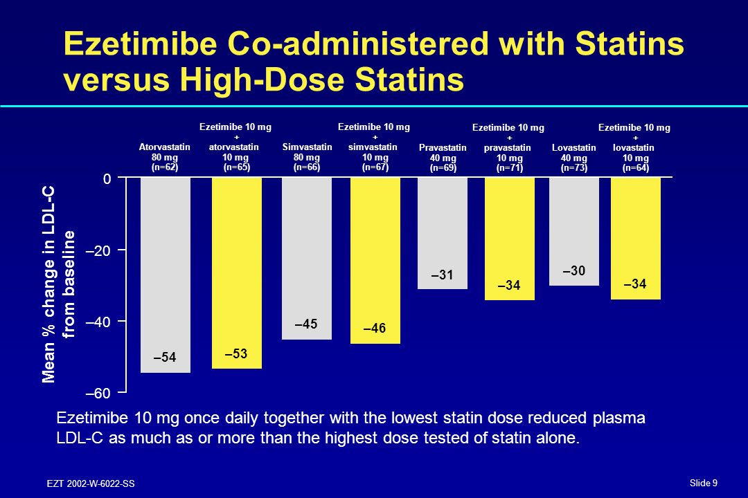 Slide 9 EZT 2002-W-6022-SS Ezetimibe Co-administered with Statins versus High-Dose Statins Ezetimibe 10 mg once daily together with the lowest statin dose reduced plasma LDL-C as much as or more than the highest dose tested of statin alone.