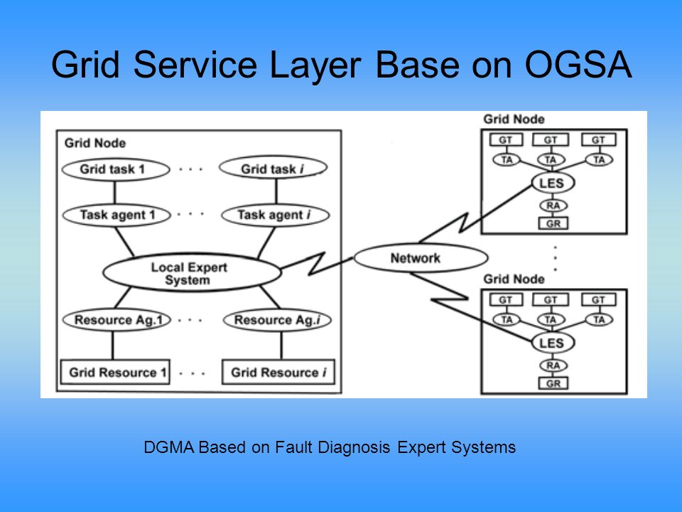 Grid Service Layer Base on OGSA DGMA Based on Fault Diagnosis Expert Systems