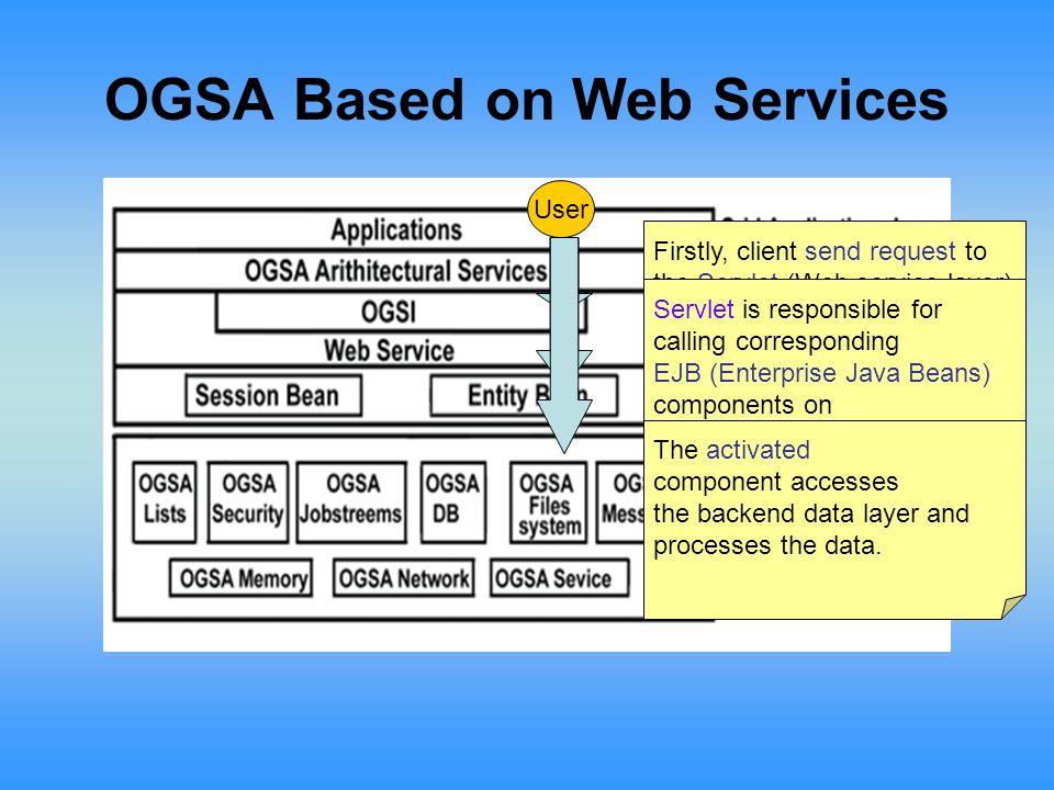 OGSA Based on Web Services User Firstly, client send request to the Servlet (Web service layer) residenting on Web server through browser.