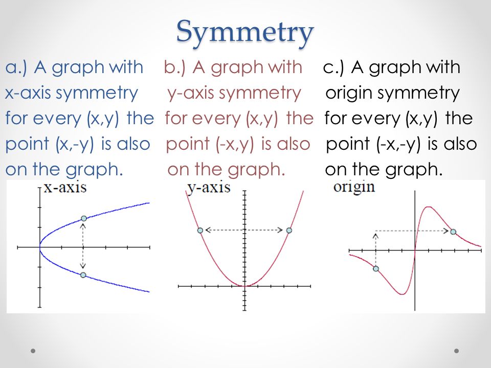 Symmetry a.) A graph with b.) A graph with c.) A graph with x-axis symmetry y-axis symmetry origin symmetry for every (x,y) the for every (x,y) the for every (x,y) the point (x,-y) is also point (-x,y) is also point (-x,-y) is also on the graph.
