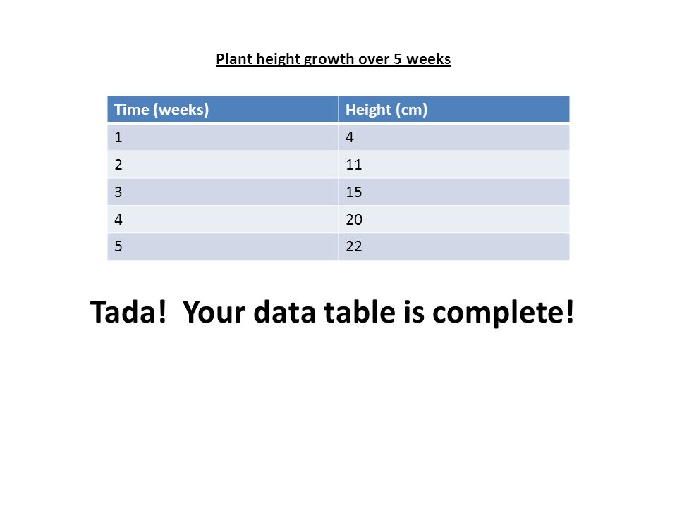 Time (weeks)Height (cm) Tada. Your data table is complete.