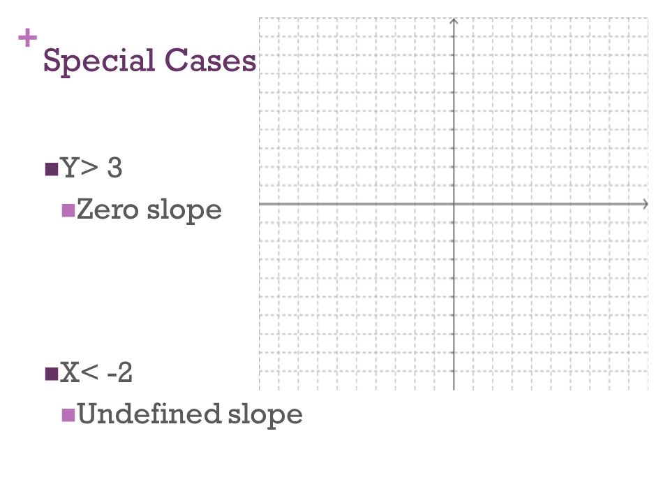 + Special Cases Y> 3 Zero slope X< -2 Undefined slope