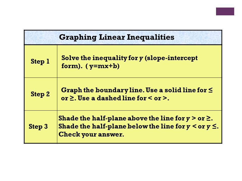 Graphing Linear Inequalities Step 1 Solve the inequality for y (slope-intercept form).