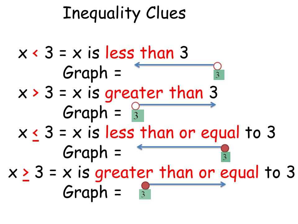 Inequality Clues x 3 = x is greater than 3 Graph = x 3 = x is greater than or equal to 3 Graph =