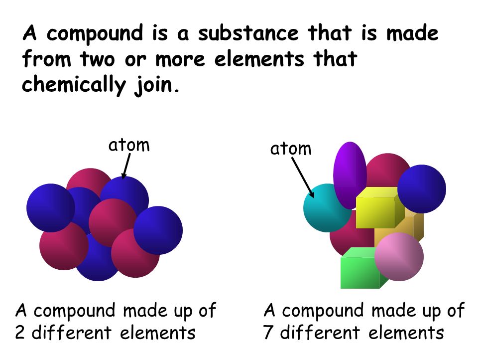 A compound is a substance that is made from two or more elements that chemically join.