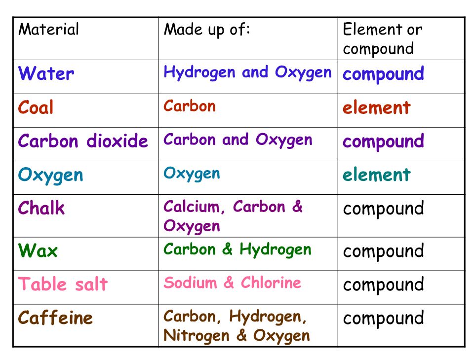 MaterialMade up of:Element or compound Water Hydrogen and Oxygen compound Coal Carbon element Carbon dioxide Carbon and Oxygen compound Oxygen element Chalk Calcium, Carbon & Oxygen compound Wax Carbon & Hydrogen compound Table salt Sodium & Chlorine compound Caffeine Carbon, Hydrogen, Nitrogen & Oxygen compound