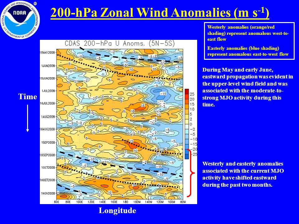 200-hPa Zonal Wind Anomalies (m s -1 ) Longitude Time Westerly anomalies (orange/red shading) represent anomalous west-to- east flow Easterly anomalies (blue shading) represent anomalous east-to-west flow During May and early June, eastward propagation was evident in the upper-level wind field and was associated with the moderate-to- strong MJO activity during this time.