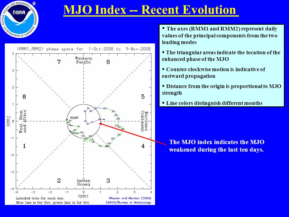 MJO Index -- Recent Evolution The MJO index indicates the MJO weakened during the last ten days.