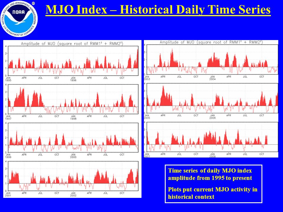 MJO Index – Historical Daily Time Series Time series of daily MJO index amplitude from 1995 to present Plots put current MJO activity in historical context