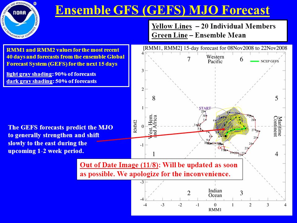 Ensemble GFS (GEFS) MJO Forecast The GEFS forecasts predict the MJO to generally strengthen and shift slowly to the east during the upcoming 1-2 week period.