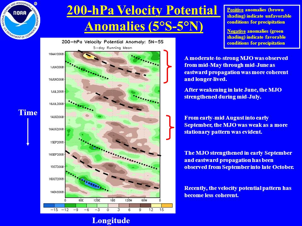 200-hPa Velocity Potential Anomalies (5°S-5°N) Longitude Time Positive anomalies (brown shading) indicate unfavorable conditions for precipitation Negative anomalies (green shading) indicate favorable conditions for precipitation A moderate-to-strong MJO was observed from mid-May through mid-June as eastward propagation was more coherent and longer-lived.