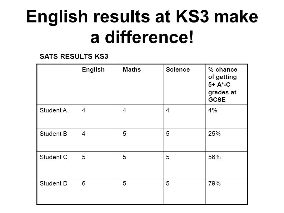 English results at KS3 make a difference.