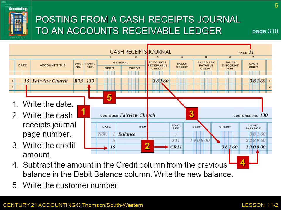 CENTURY 21 ACCOUNTING © Thomson/South-Western 5 LESSON 11-2 POSTING FROM A CASH RECEIPTS JOURNAL TO AN ACCOUNTS RECEIVABLE LEDGER page Subtract the amount in the Credit column from the previous balance in the Debit Balance column.