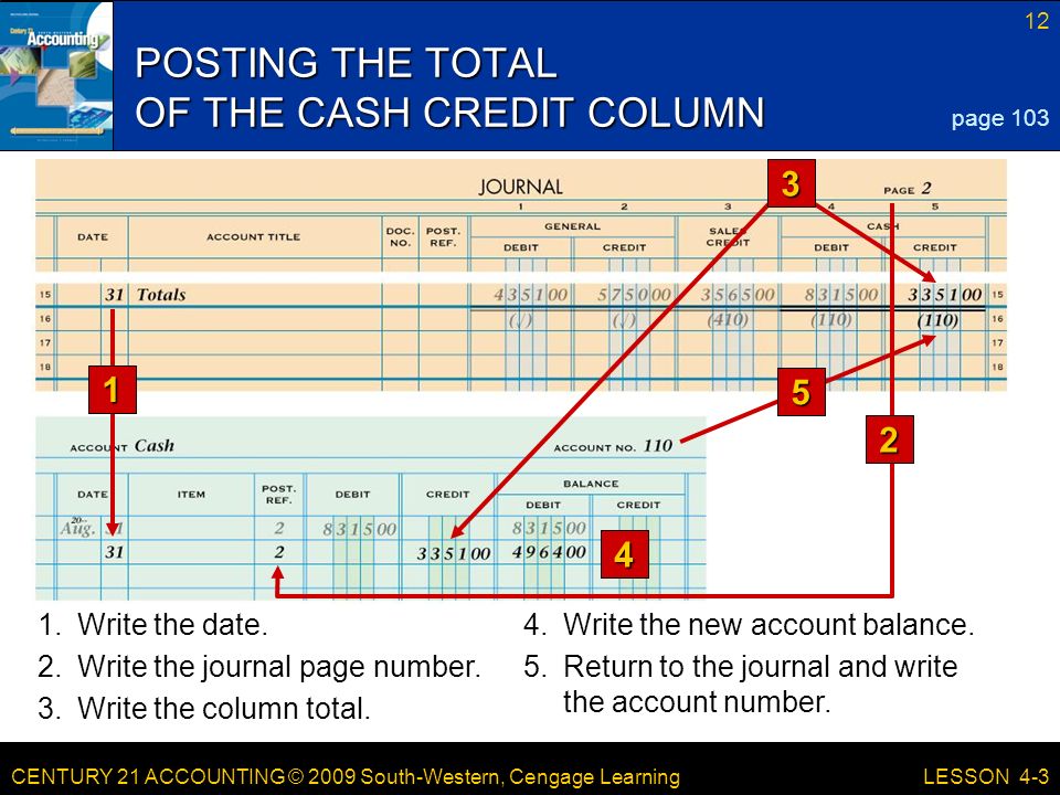 CENTURY 21 ACCOUNTING © 2009 South-Western, Cengage Learning 12 LESSON 4-3 POSTING THE TOTAL OF THE CASH CREDIT COLUMN page Write the date.4.Write the new account balance.