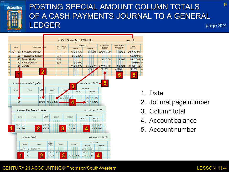 CENTURY 21 ACCOUNTING © Thomson/South-Western 9 LESSON 11-4 POSTING SPECIAL AMOUNT COLUMN TOTALS OF A CASH PAYMENTS JOURNAL TO A GENERAL LEDGER page Date 2.Journal page number 3.Column total 4.Account balance 5.Account number