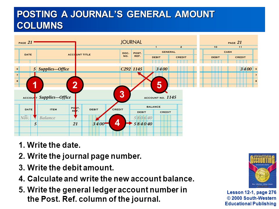 © 2000 South-Western Educational Publishing POSTING A JOURNAL’S GENERAL AMOUNT COLUMNS 3.Write the debit amount.