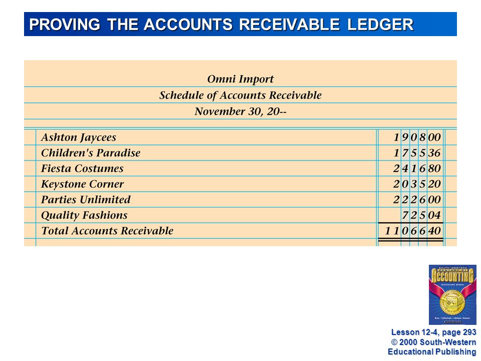 © 2000 South-Western Educational Publishing PROVING THE ACCOUNTS RECEIVABLE LEDGER Lesson 12-4, page 293