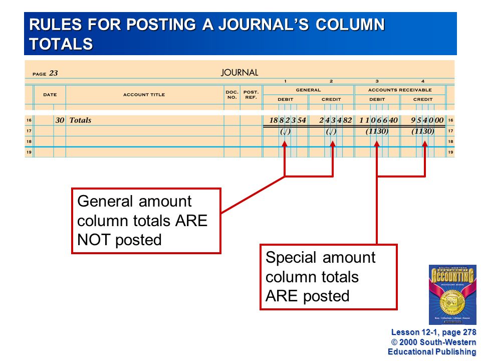 © 2000 South-Western Educational Publishing RULES FOR POSTING A JOURNAL’S COLUMN TOTALS General amount column totals ARE NOT posted Special amount column totals ARE posted Lesson 12-1, page 278