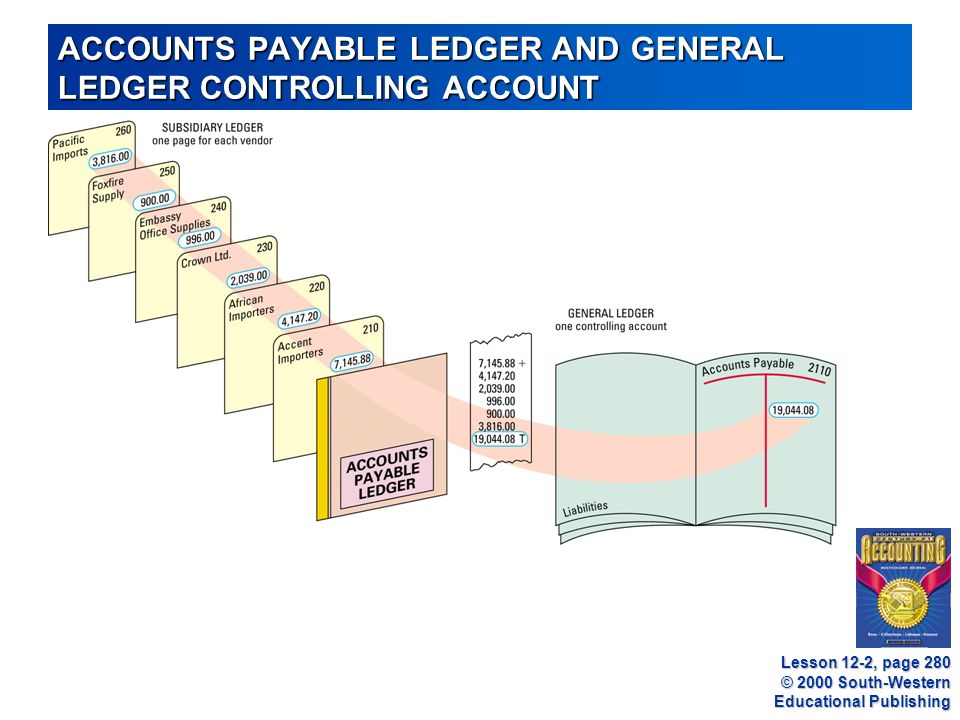© 2000 South-Western Educational Publishing ACCOUNTS PAYABLE LEDGER AND GENERAL LEDGER CONTROLLING ACCOUNT Lesson 12-2, page 280