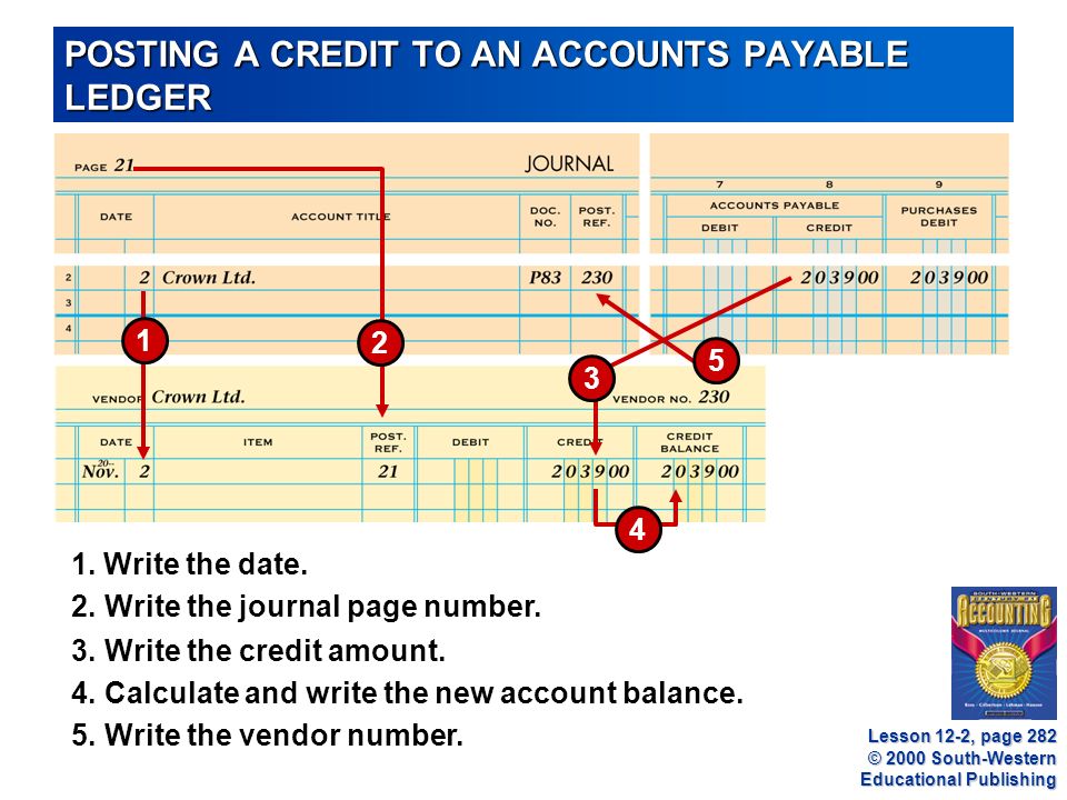 © 2000 South-Western Educational Publishing POSTING A CREDIT TO AN ACCOUNTS PAYABLE LEDGER Lesson 12-2, page Write the credit amount.