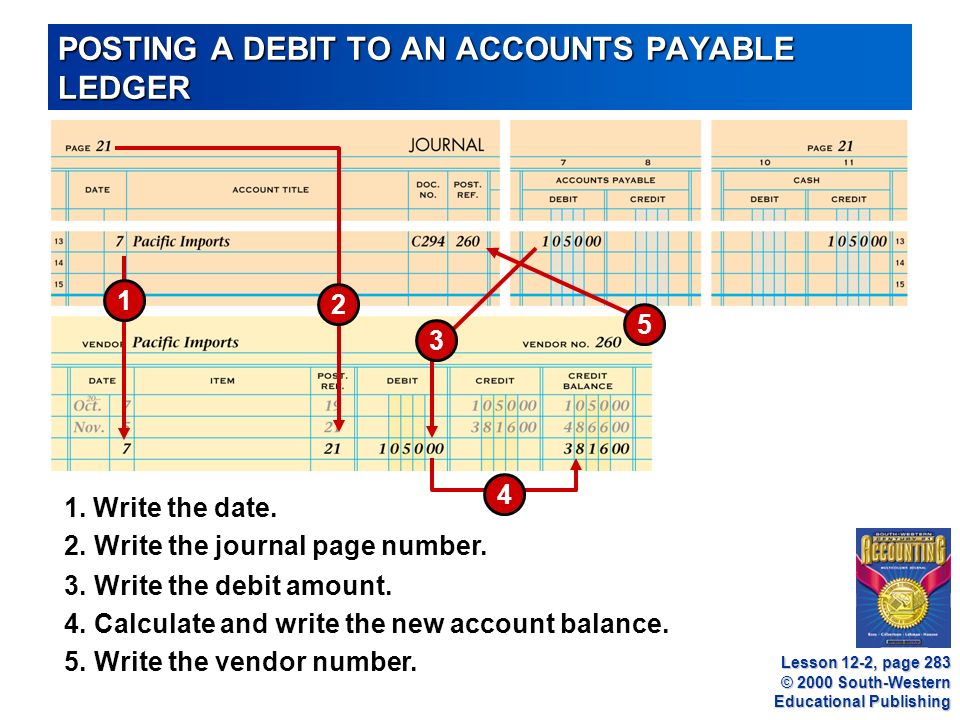 © 2000 South-Western Educational Publishing POSTING A DEBIT TO AN ACCOUNTS PAYABLE LEDGER Lesson 12-2, page Write the debit amount.