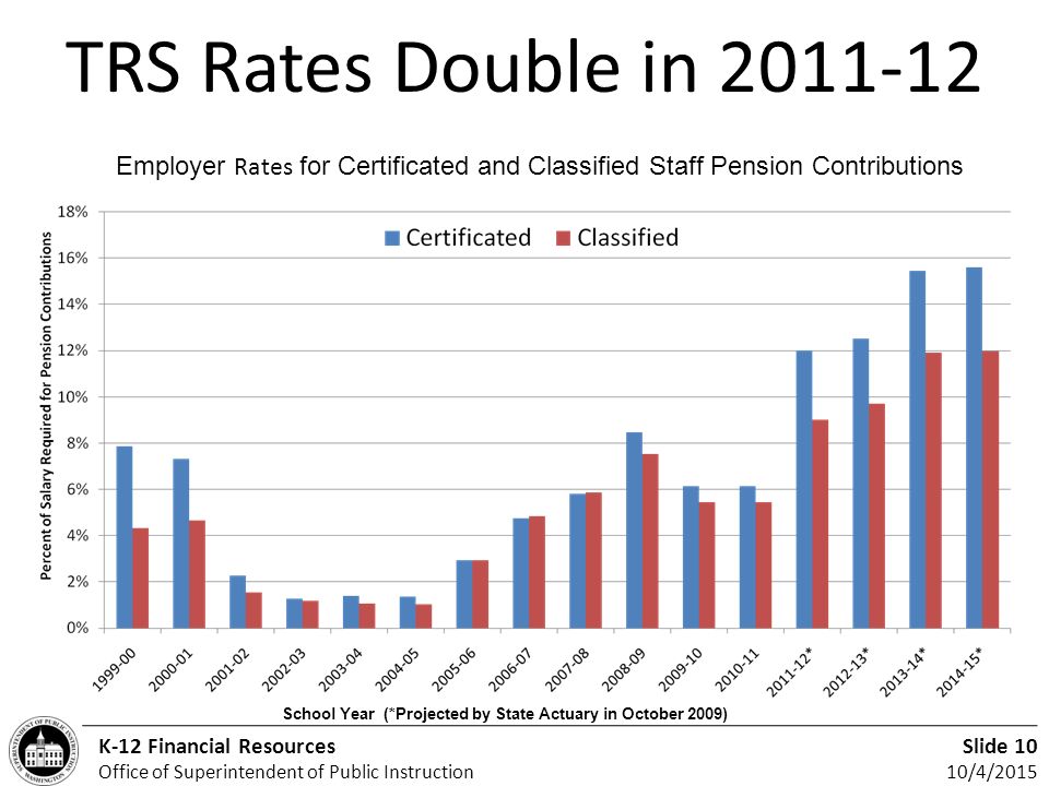 Slide 10 10/4/2015 K-12 Financial Resources Office of Superintendent of Public Instruction TRS Rates Double in School Year (*Projected by State Actuary in October 2009) Employer Rates for Certificated and Classified Staff Pension Contributions