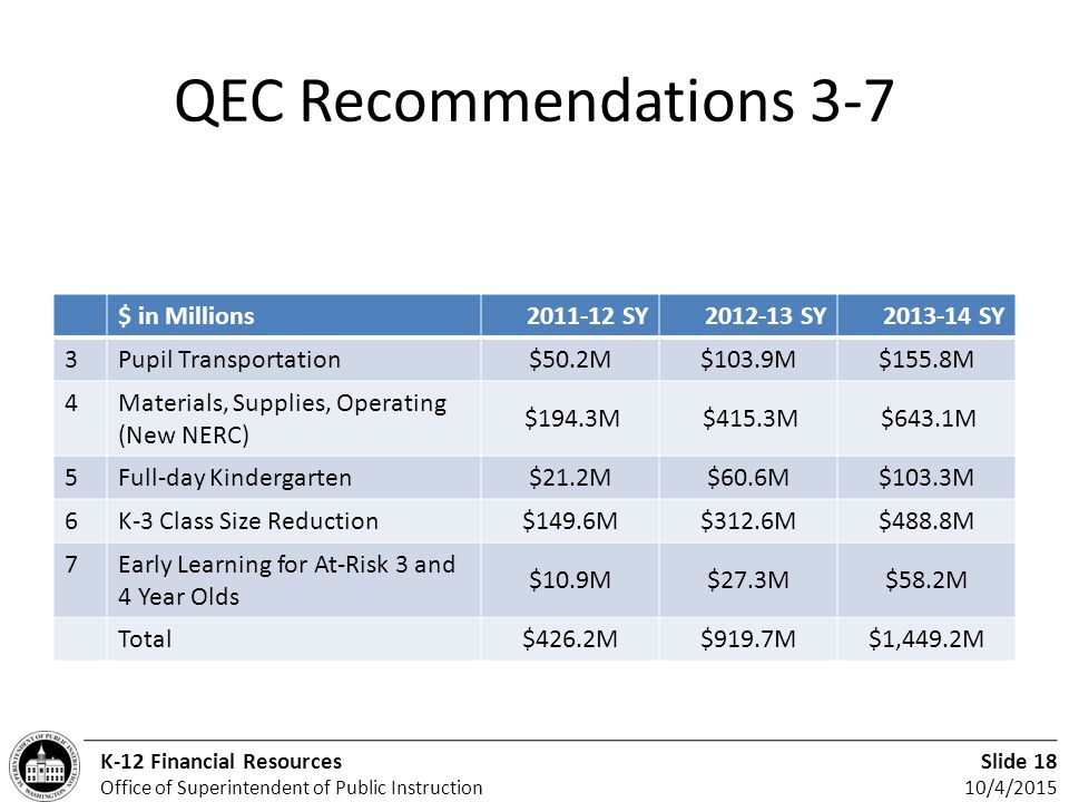 Slide 18 10/4/2015 K-12 Financial Resources Office of Superintendent of Public Instruction QEC Recommendations 3-7 $ in Millions SY SY SY 3Pupil Transportation $50.2M$103.9M$155.8M 4Materials, Supplies, Operating (New NERC) $194.3M $415.3M $643.1M 5Full-day Kindergarten $21.2M$60.6M$103.3M 6K-3 Class Size Reduction $149.6M$312.6M$488.8M 7Early Learning for At-Risk 3 and 4 Year Olds $10.9M$27.3M$58.2M Total $426.2M$919.7M$1,449.2M
