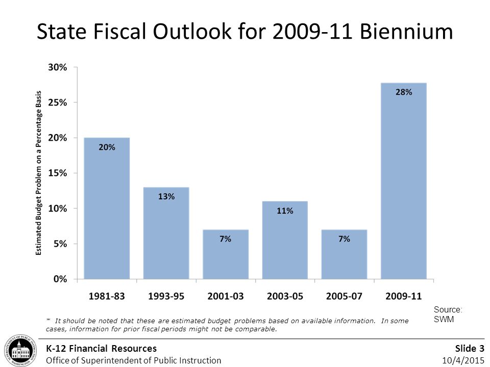 Slide 3 10/4/2015 K-12 Financial Resources Office of Superintendent of Public Instruction State Fiscal Outlook for Biennium * It should be noted that these are estimated budget problems based on available information.