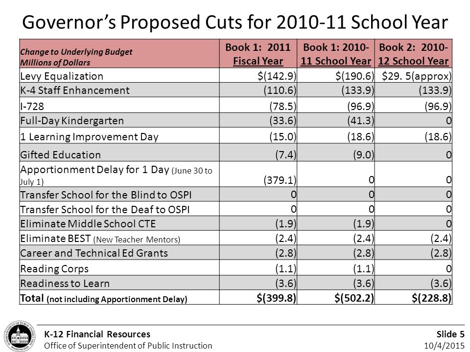 Slide 5 10/4/2015 K-12 Financial Resources Office of Superintendent of Public Instruction Governor’s Proposed Cuts for School Year Change to Underlying Budget Millions of Dollars Book 1: 2011 Fiscal Year Book 1: School Year Book 2: School Year Levy Equalization $(142.9)$(190.6)$29.