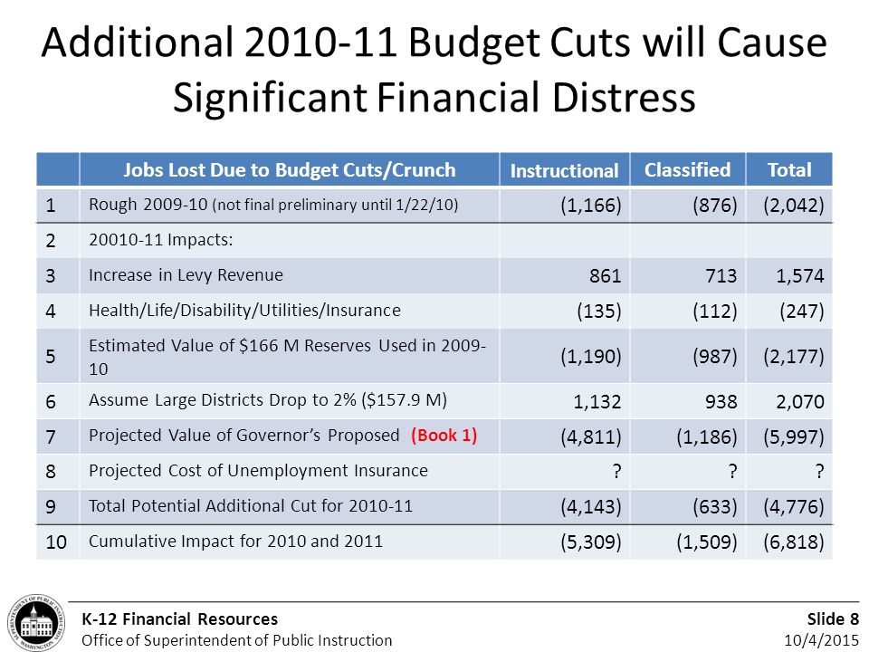 Slide 8 10/4/2015 K-12 Financial Resources Office of Superintendent of Public Instruction Additional Budget Cuts will Cause Significant Financial Distress Jobs Lost Due to Budget Cuts/Crunch Instructional ClassifiedTotal 1 Rough (not final preliminary until 1/22/10) (1,166)(876)(2,042) Impacts: 3 Increase in Levy Revenue ,574 4 Health/Life/Disability/Utilities/Insurance (135)(112)(247) 5 Estimated Value of $166 M Reserves Used in (1,190)(987)(2,177) 6 Assume Large Districts Drop to 2% ($157.9 M) 1, ,070 7 Projected Value of Governor’s Proposed (Book 1) (4,811)(1,186)(5,997) 8 Projected Cost of Unemployment Insurance .