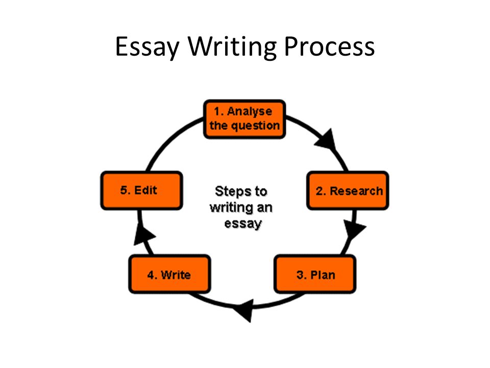 Process Essay