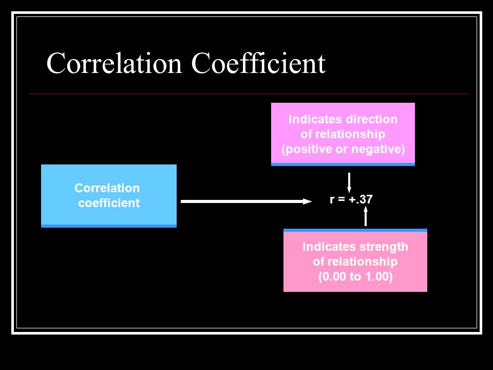 Correlation Coefficient Correlation coefficient Indicates direction of relationship (positive or negative) Indicates strength of relationship (0.00 to 1.00) r = +.37