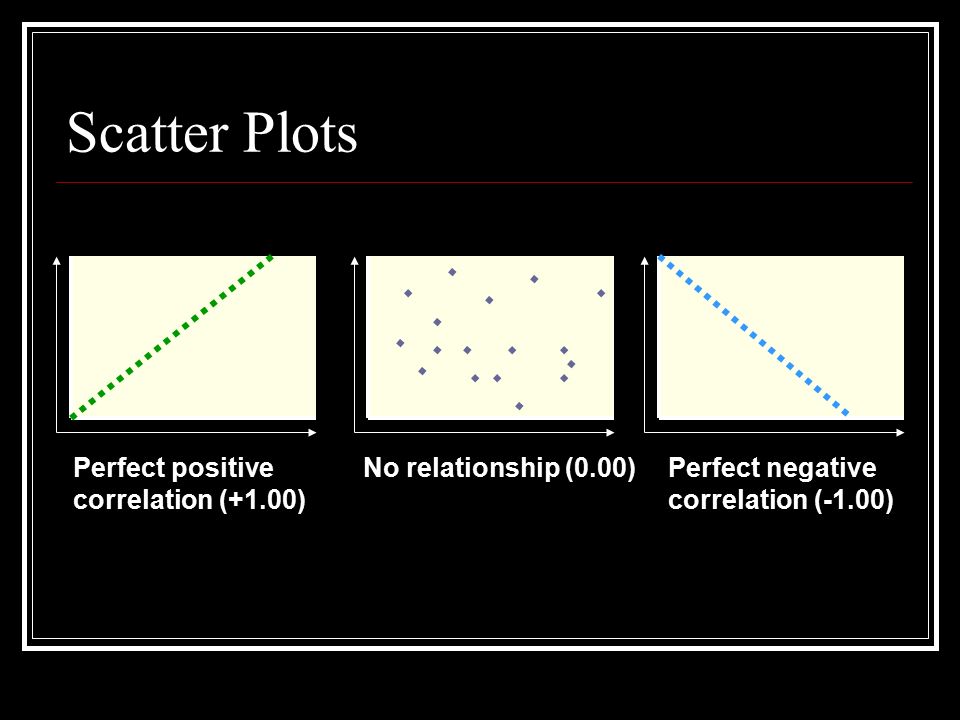 Scatter Plots Perfect positive correlation (+1.00) No relationship (0.00)Perfect negative correlation (-1.00)