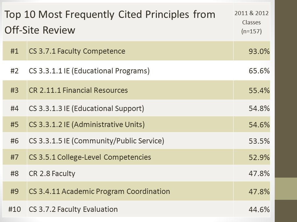 Top 10 Most Frequently Cited Principles from Off-Site Review 2011 & 2012 Classes (n=157) #1CS Faculty Competence 93.0% #2CS IE (Educational Programs) 65.6% #3CR Financial Resources 55.4% #4CS IE (Educational Support) 54.8% #5CS IE (Administrative Units) 54.6% #6CS IE (Community/Public Service) 53.5% #7CS College-Level Competencies 52.9% #8CR 2.8 Faculty 47.8% #9CS Academic Program Coordination 47.8% #10CS Faculty Evaluation 44.6%