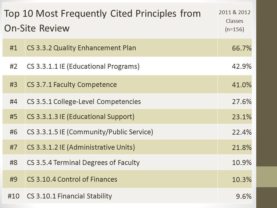Top 10 Most Frequently Cited Principles from On-Site Review 2011 & 2012 Classes (n=156) #1CS Quality Enhancement Plan 66.7% #2CS IE (Educational Programs) 42.9% #3CS Faculty Competence 41.0% #4CS College-Level Competencies 27.6% #5CS IE (Educational Support) 23.1% #6CS IE (Community/Public Service) 22.4% #7CS IE (Administrative Units) 21.8% #8CS Terminal Degrees of Faculty 10.9% #9CS Control of Finances 10.3% #10CS Financial Stability 9.6%