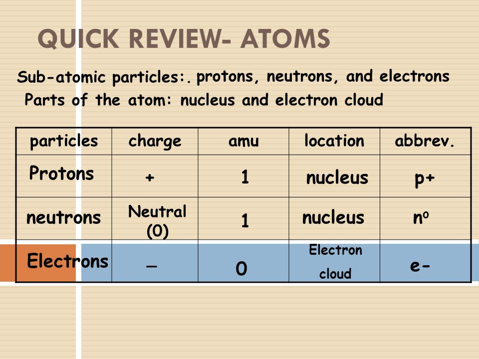 QUICK REVIEW- ATOMS Sub-atomic particles:. particleschargeamulocationabbrev.