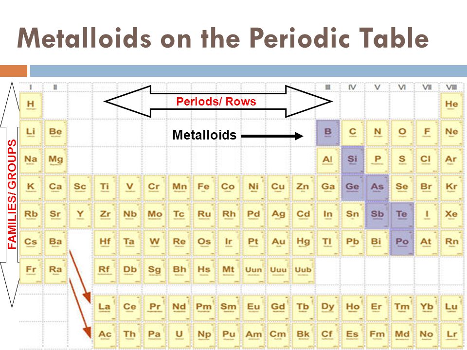 Metalloids on the Periodic Table FAMILIES/ GROUPS Periods/ Rows Metalloids