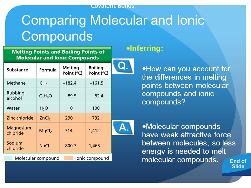 Comparing Molecular and Ionic Compounds Molecular compounds have weak attractive force between molecules, so less energy is needed to melt molecular compounds.
