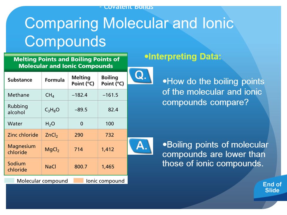 Comparing Molecular and Ionic Compounds Boiling points of molecular compounds are lower than those of ionic compounds.