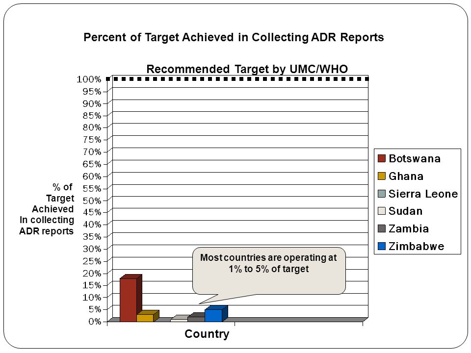 Recommended Target by UMC/WHO Country % of Target Achieved In collecting ADR reports Percent of Target Achieved in Collecting ADR Reports Most countries are operating at 1% to 5% of target