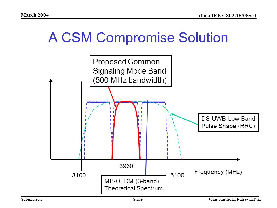 doc.: IEEE /085r0 Submission March 2004 John Santhoff, Pulse~LINKSlide 7 A CSM Compromise Solution MB-OFDM (3-band) Theoretical Spectrum Proposed Common Signaling Mode Band (500 MHz bandwidth) Frequency (MHz) DS-UWB Low Band Pulse Shape (RRC)