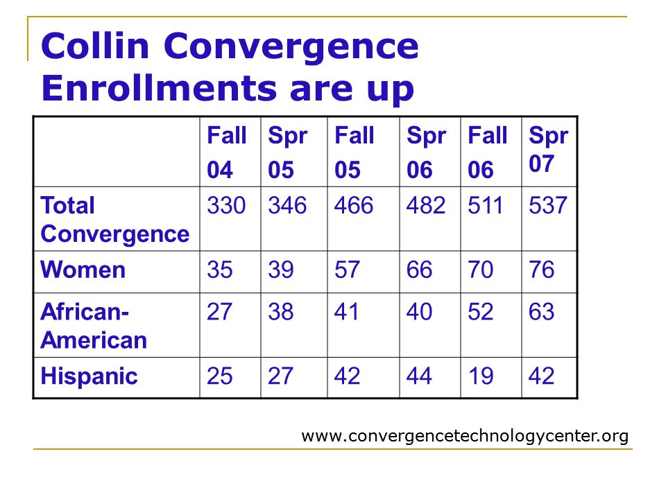 Collin Convergence Enrollments are up Fall 04 Spr 05 Fall 05 Spr 06 Fall 06 Spr 07 Total Convergence Women African- American Hispanic