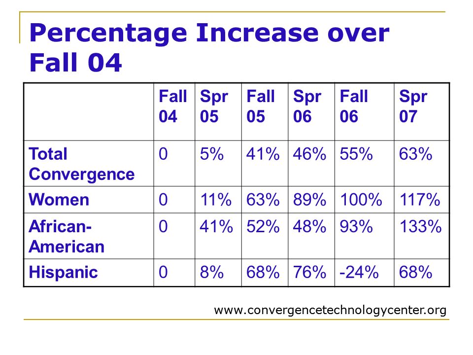 Percentage Increase over Fall 04 Fall 04 Spr 05 Fall 05 Spr 06 Fall 06 Spr 07 Total Convergence 05%41%46%55%63% Women011%63%89%100%117% African- American 041%52%48%93%133% Hispanic08%68%76%-24%68%