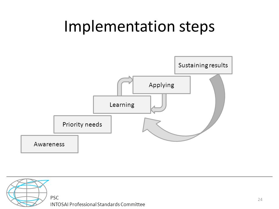 PSC INTOSAI Professional Standards Committee Implementation steps 24 Awareness Sustaining results Applying Learning Priority needs